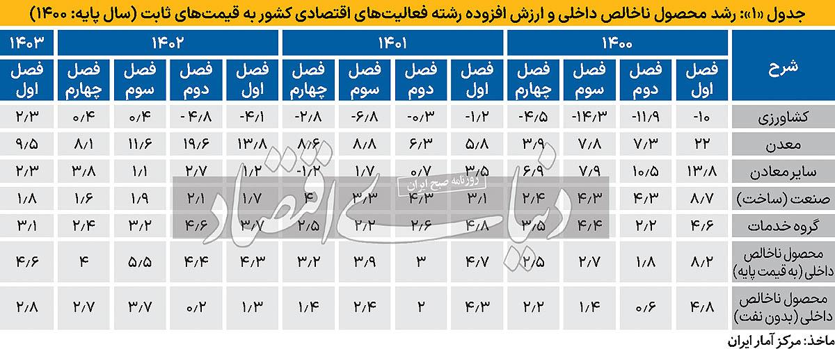 رفع ناترازی معطل چالش‌های ساختاری