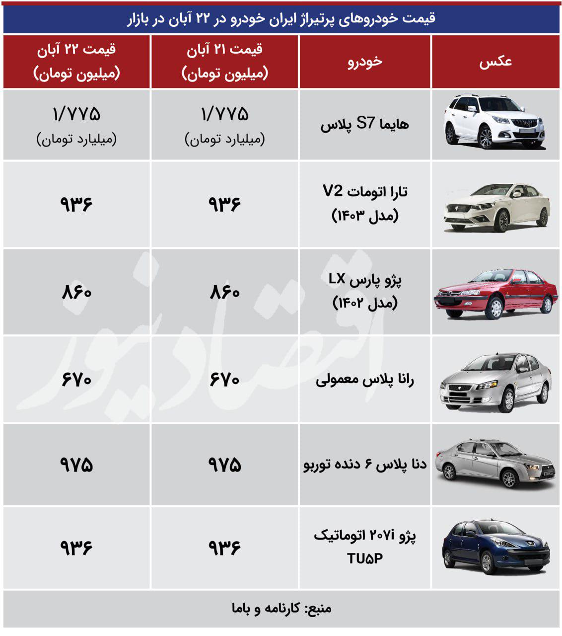 سرما به بازار خودرو رسید/ حجم معاملات در پایین‌ترین سطح + جدول