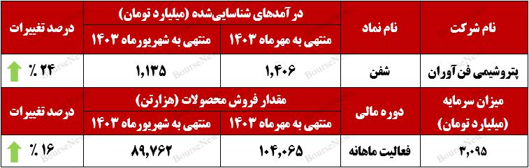 "شفن" بر قله درآمدزایی ایستاد