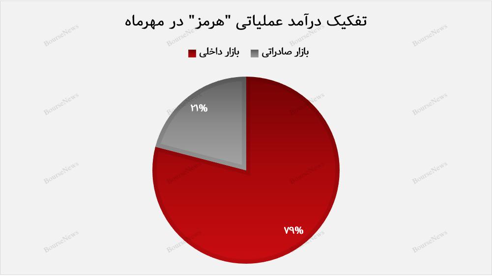 سهم بازار داخلی "هرمز" افزایش یافت/ مسیر صعودی درآمدهای تجمیعی فولاد هرمزگان جنوب