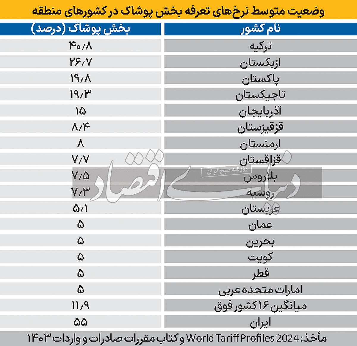 بررسی تطبیقی نظام تعرفه‌‌‌ای پوشاک ایران با کشورهای منطقه