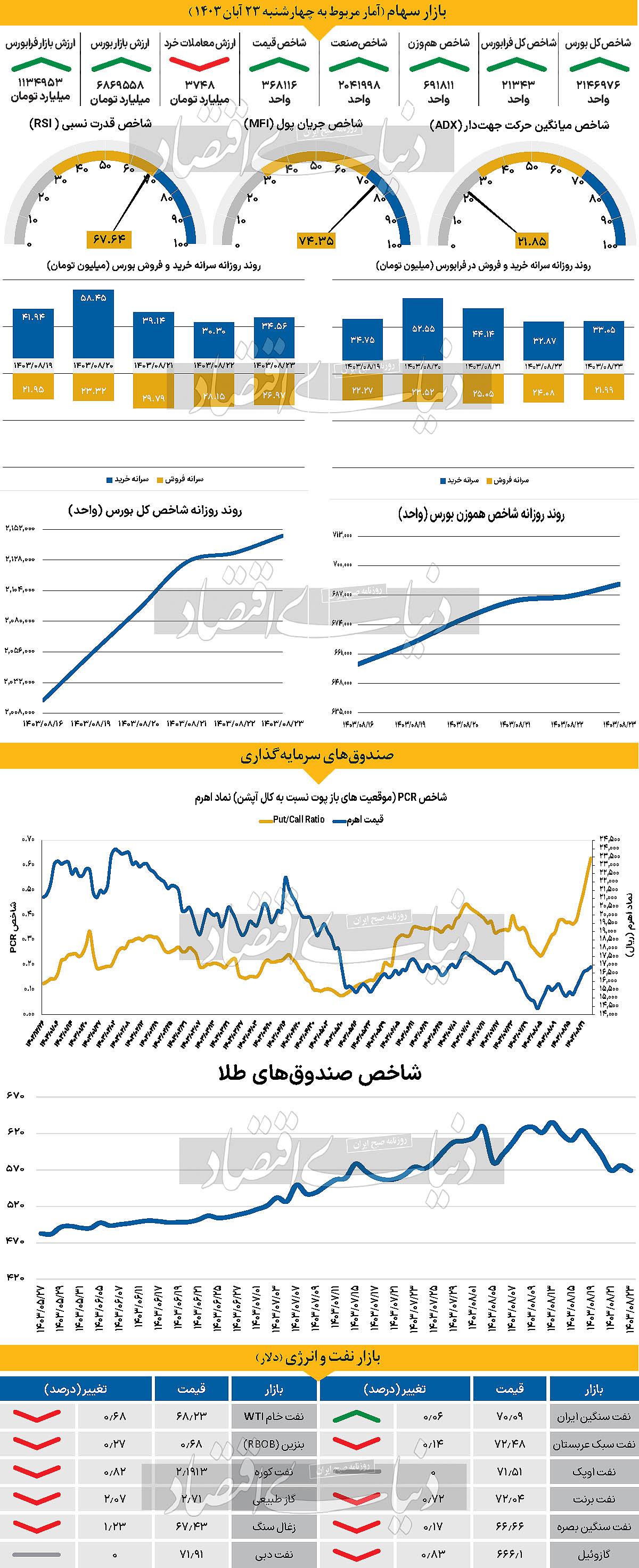 لزوم احتیاط در کاهش نرخ  بهره فدرال