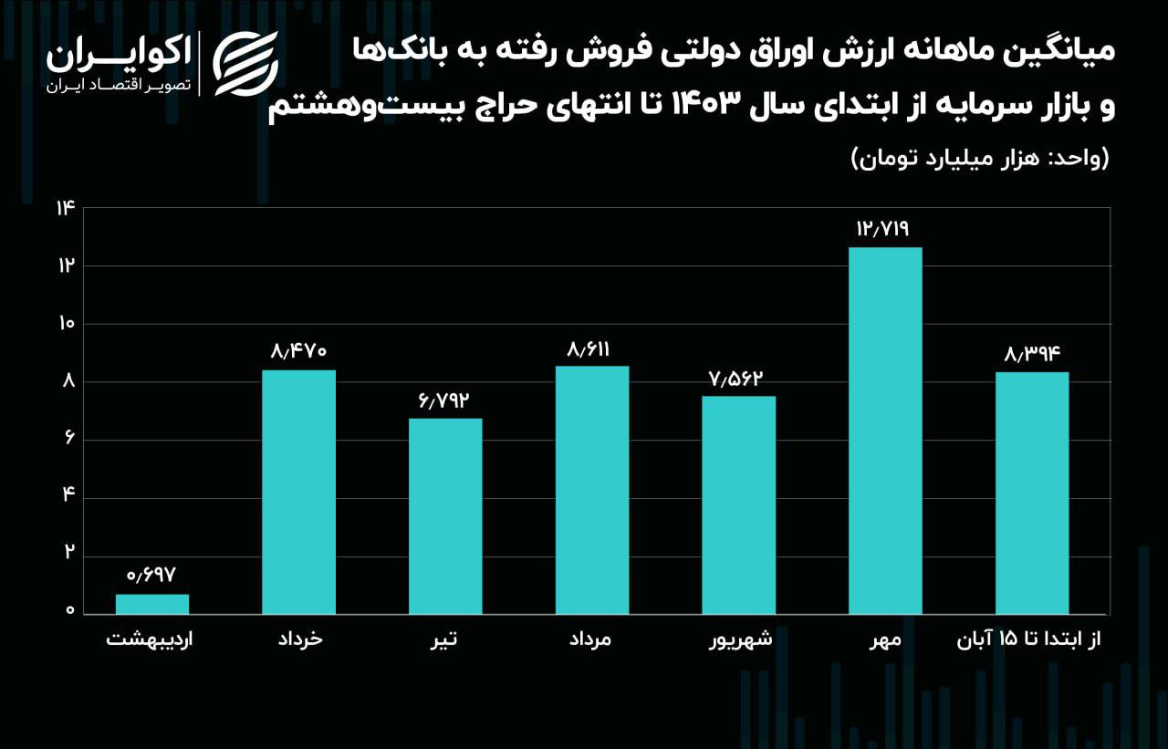 حراج اوراق دولتی به خانه آخر می‌رسد؟