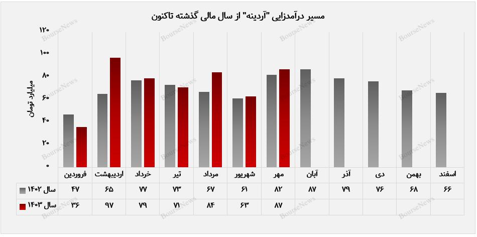 آردینه، ۲۲ درصد بالاتر از میانگین درآمد ماهانه حرکت کرد