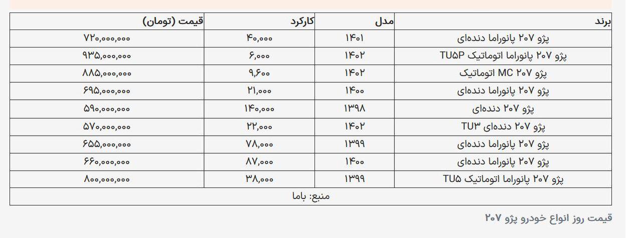 قیمت پژو ۲۰۷ کارکرده عجیب شد / مدل ۱۴۰۱چند؟ + جدول