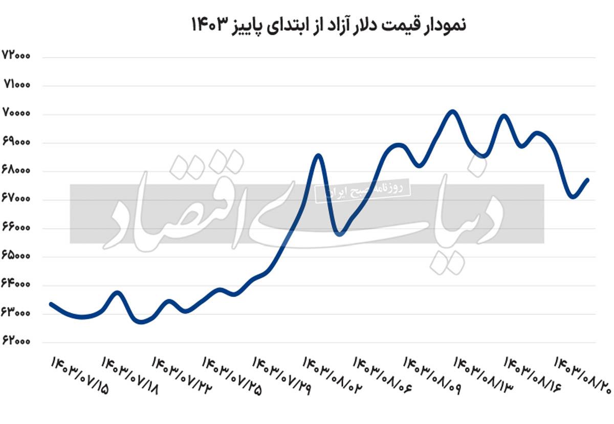 اصلاح بازارها بدون فشار افزایشی