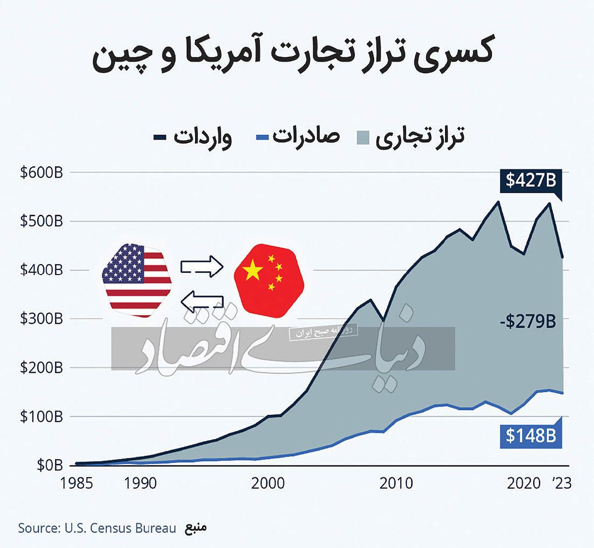 تعرفه صفر چینی