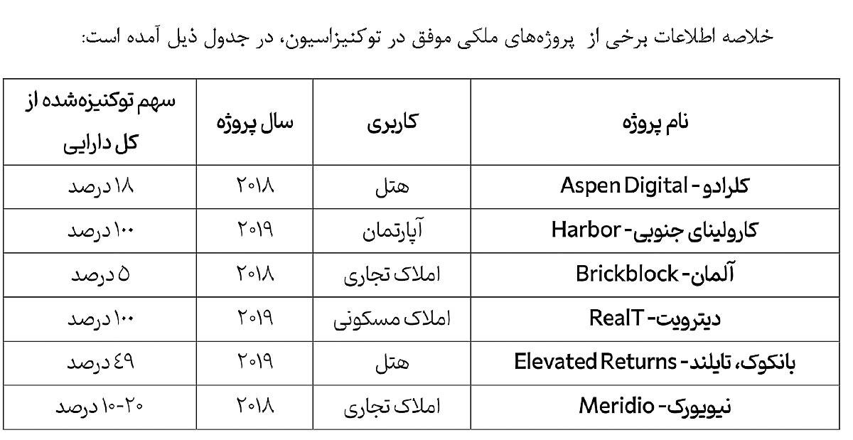 توکنیزاسیون در صنعت املاک در ایران: بایدها، فرصت‌ها و چالش‌ها