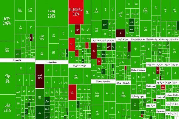 بالاترین سطح در ۱۴۰۳؛ چراغ بورس سبز شد