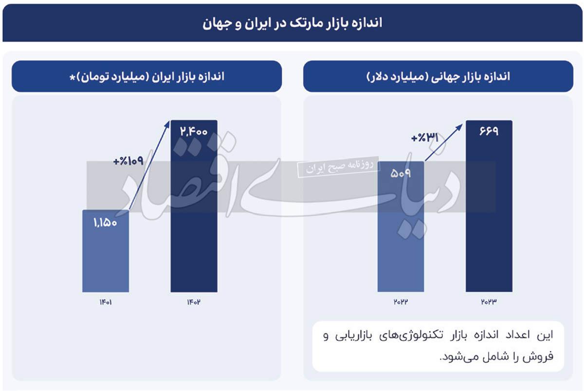 سهم 6 درصدی بازاریابی در کسب‌وکارهای ایرانی