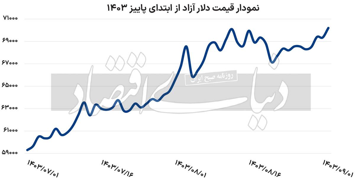 شروع گرم دلار در آذر