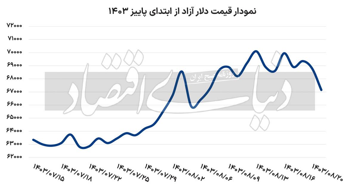 همه‌چیز به‌نفع افت دلار