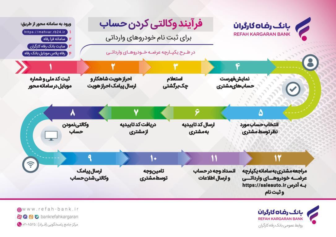 خرید خودرو‌های وارداتی با حساب وکالتی بانک رفاه کارگران