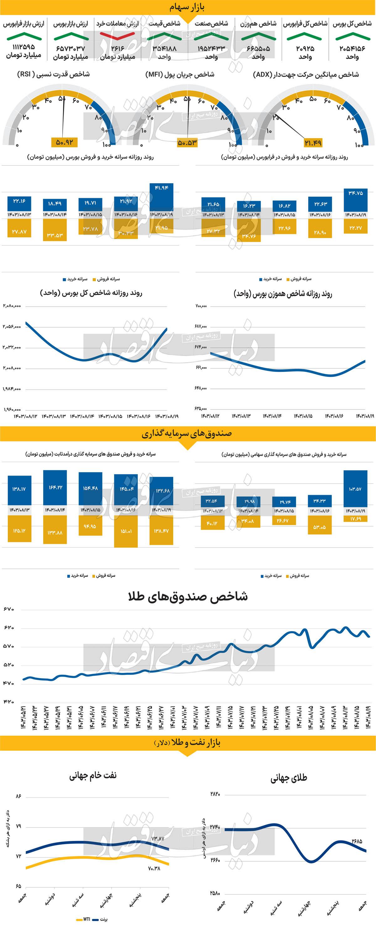 تورم آمریکا در تیررس بازارها