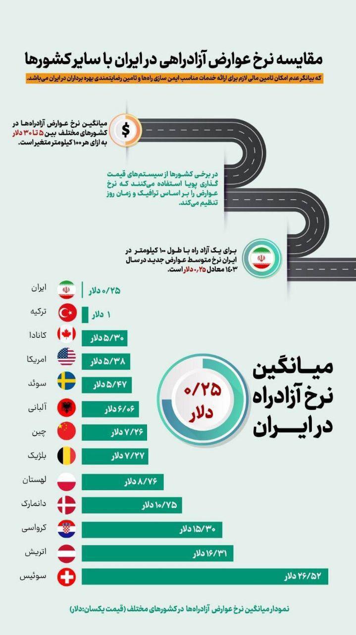 اینفوگرافی/ مقایسه نرخ عوارض آزادراهی در ایران با سایر کشورها