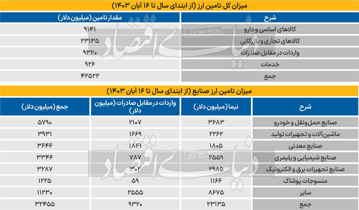 42.5 میلیارد دلار ارز واردات تامین شد