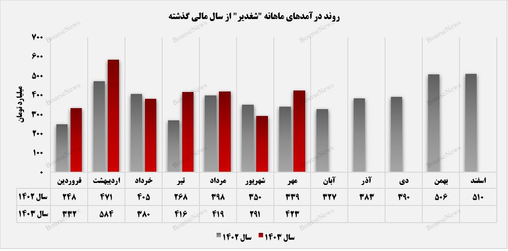 "شغدیر"، PVC تولیدی را در بازار داخلی و صادراتی فروخت