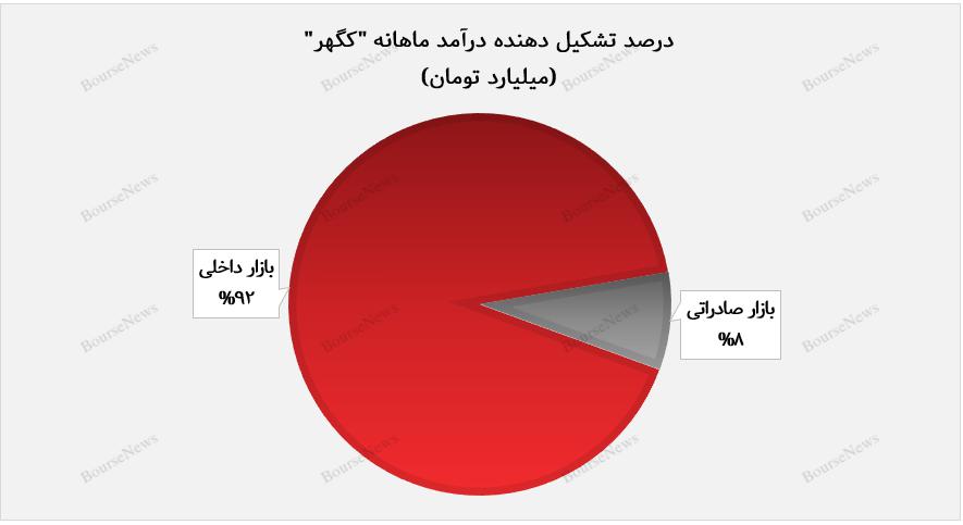 پایان ریزش‌ها متداوم درآمد‌های "کگهر"/ درآمد‌های عملیاتی کگهر ۸۱ درصد افزایش یافت