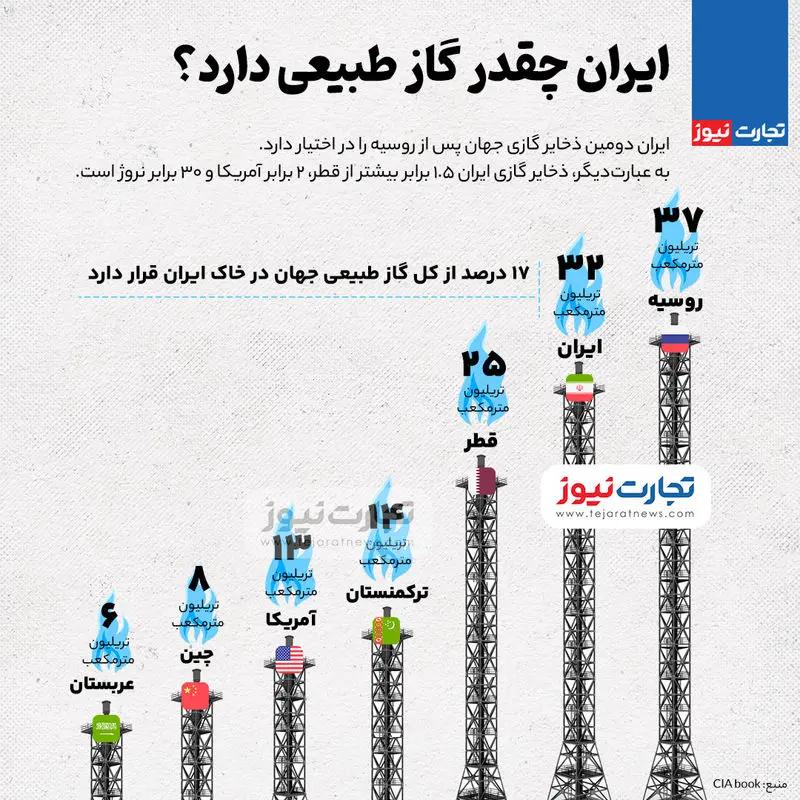 اینفوگرافی/  ایران چقدر گاز طبیعی دارد؟