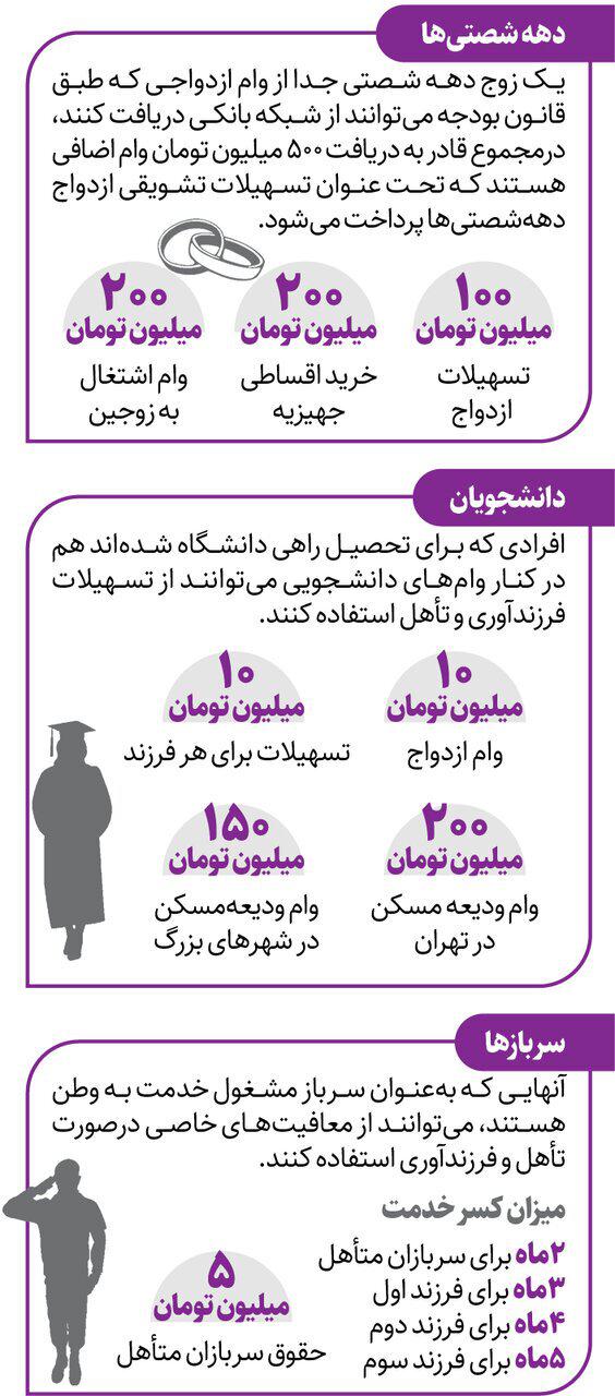 اینفوگرافی/ هر آنچه از تسهیلات ازدواج و فرزندآوری باید بدانید