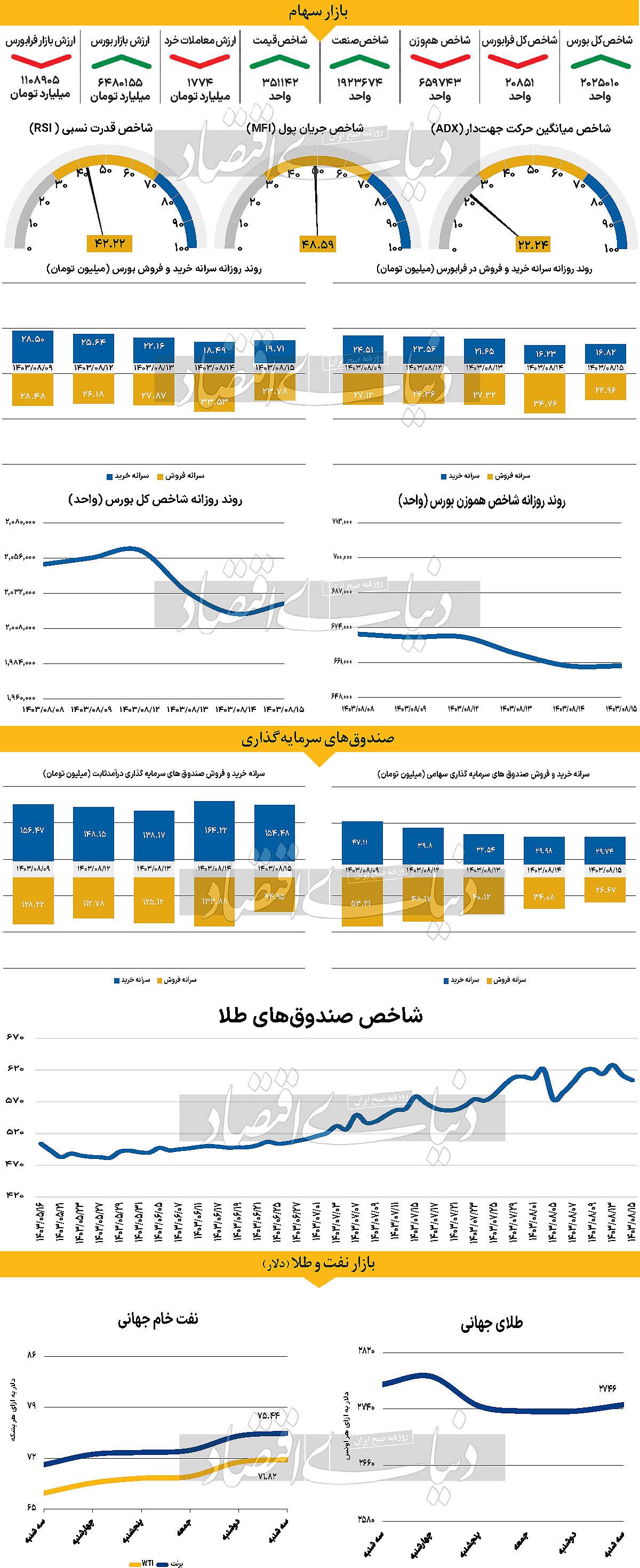 واکنش دلار پس از انتخابات آمریکا