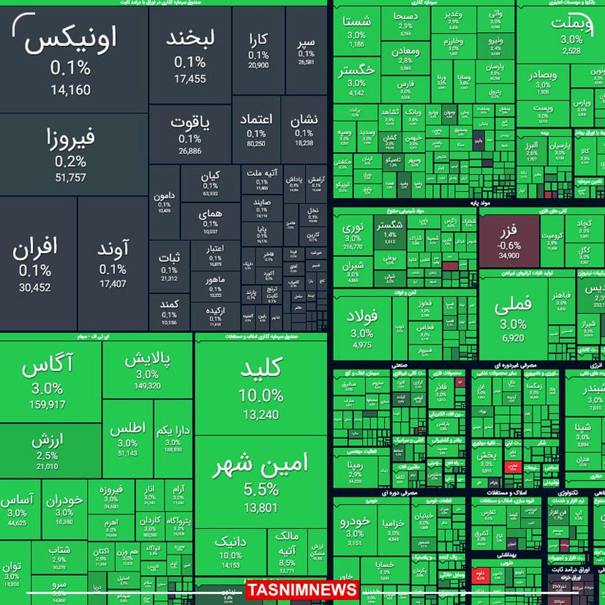 رشد ۴۷ هزار واحدی شاخص در اولین ساعت بازار