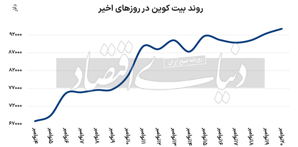 روزهای رویایی رمزارزها