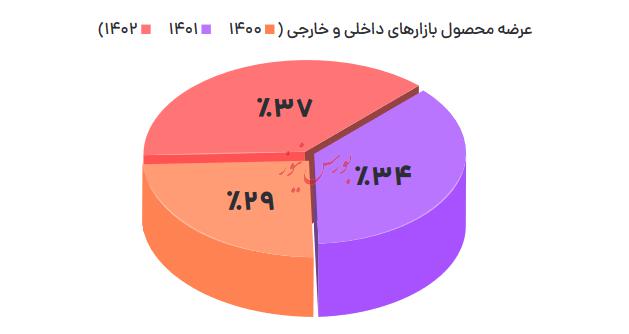 درآمد ارزی ۱۵ میلیارد دلاری گروه صنایع پتروشیمی خلیج فارس/ "فارس"؛ مطمئن برای سرمایه گذاری در بورس