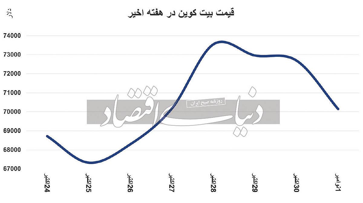 خزان بیت‌کوین در راه است؟