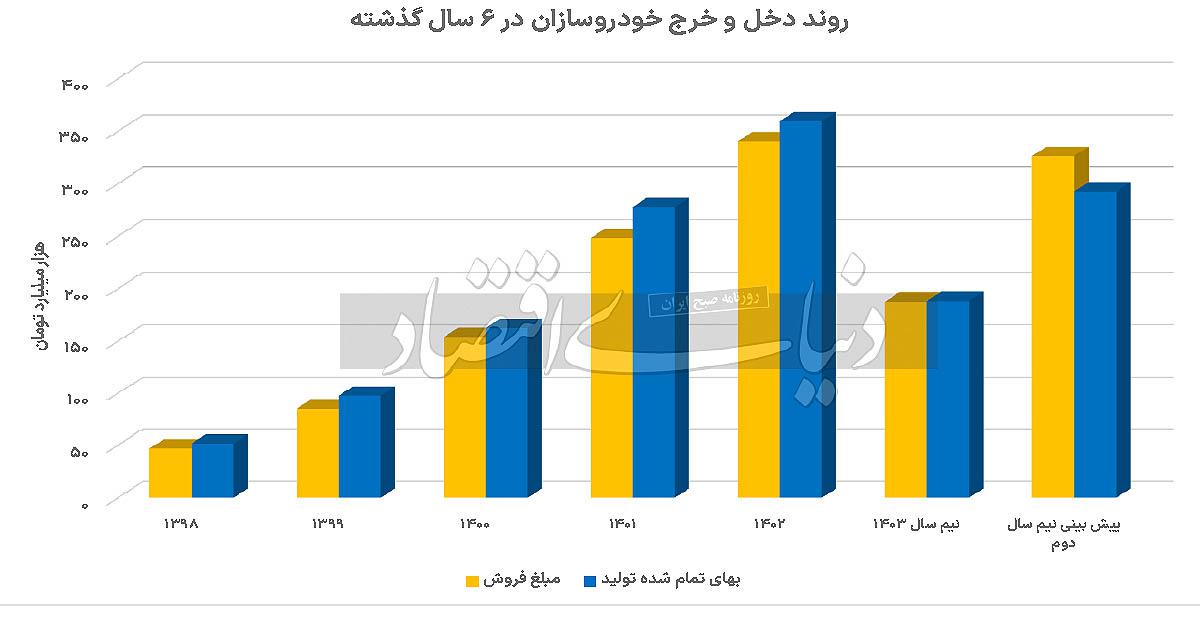 ریخت‌وپاش دلار خودرویی؟