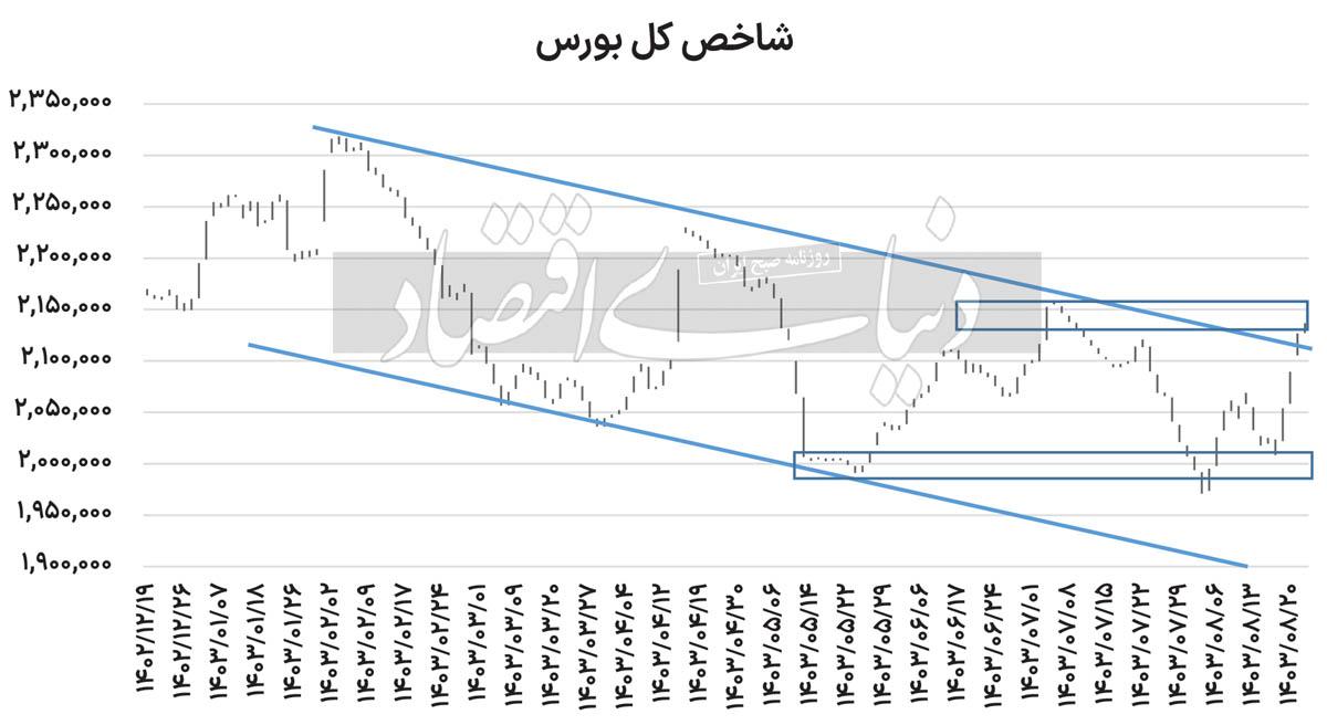 فرمول صعود بورس