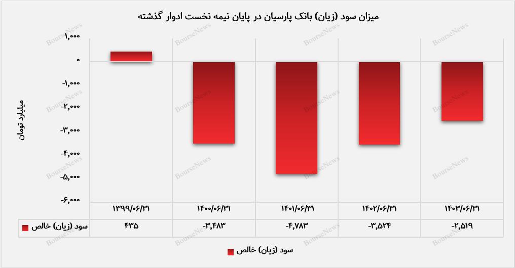 عملکرد مثبت تابستانی بانک پارسیان