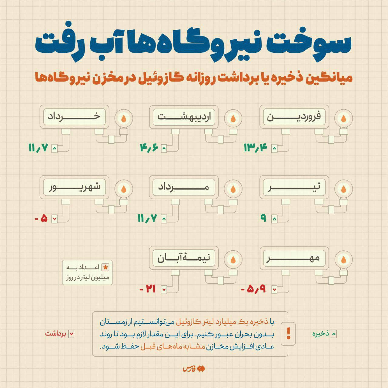 اینفوگرافی/ میانگین ذخیره روزانه گازوئیل در مخزن نیروگاه‌ها