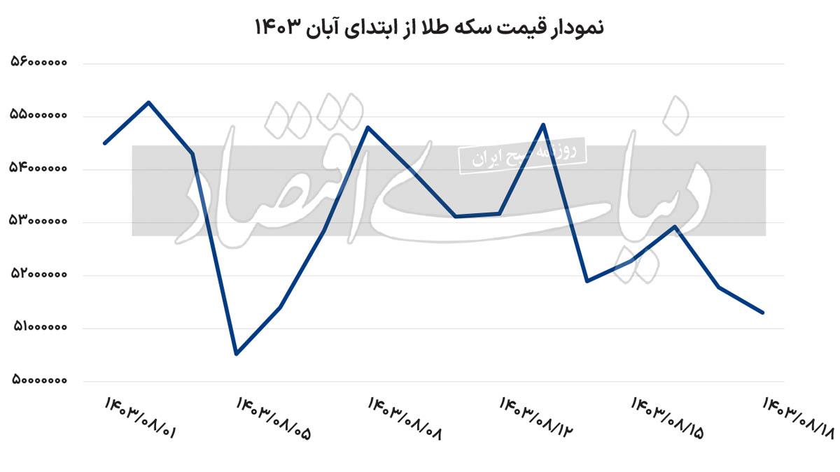 افت دمای سریالی قیمت سکه