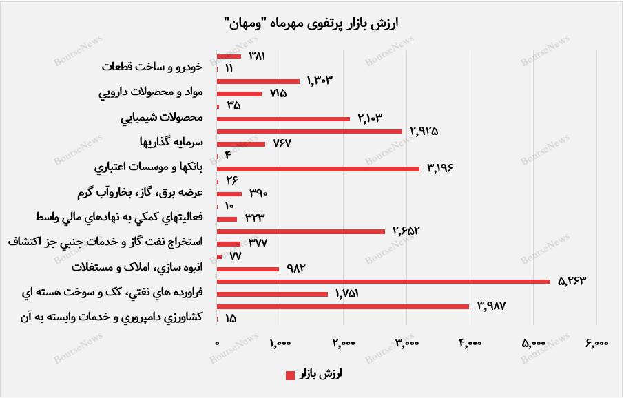 کسب سود ۱۶۴ میلیارد تومان "ومهان" از واگذاری سهام