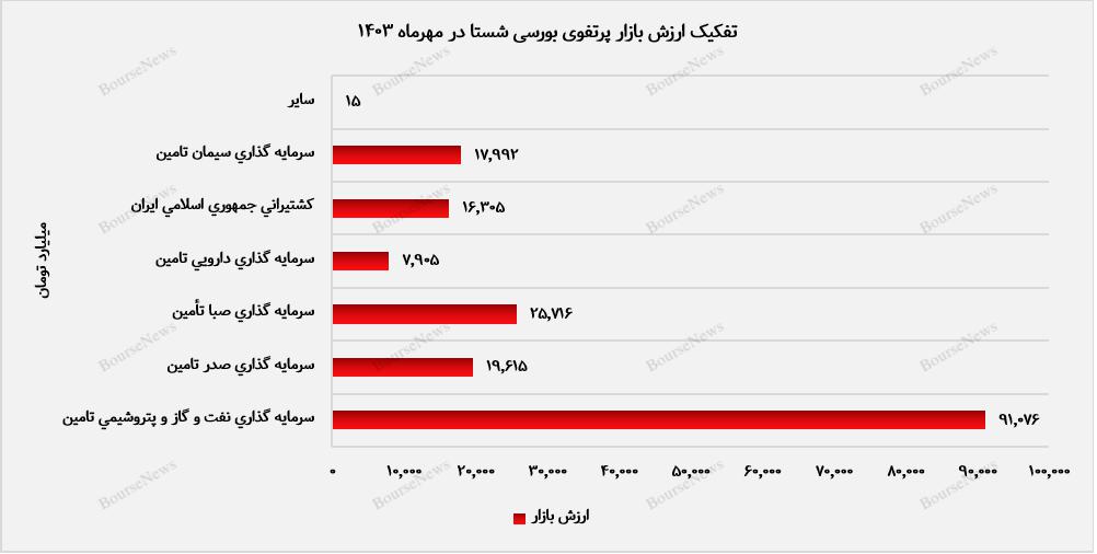 ۱۷۸ همت ارزش پرتفوی "شستا" در مهرماه