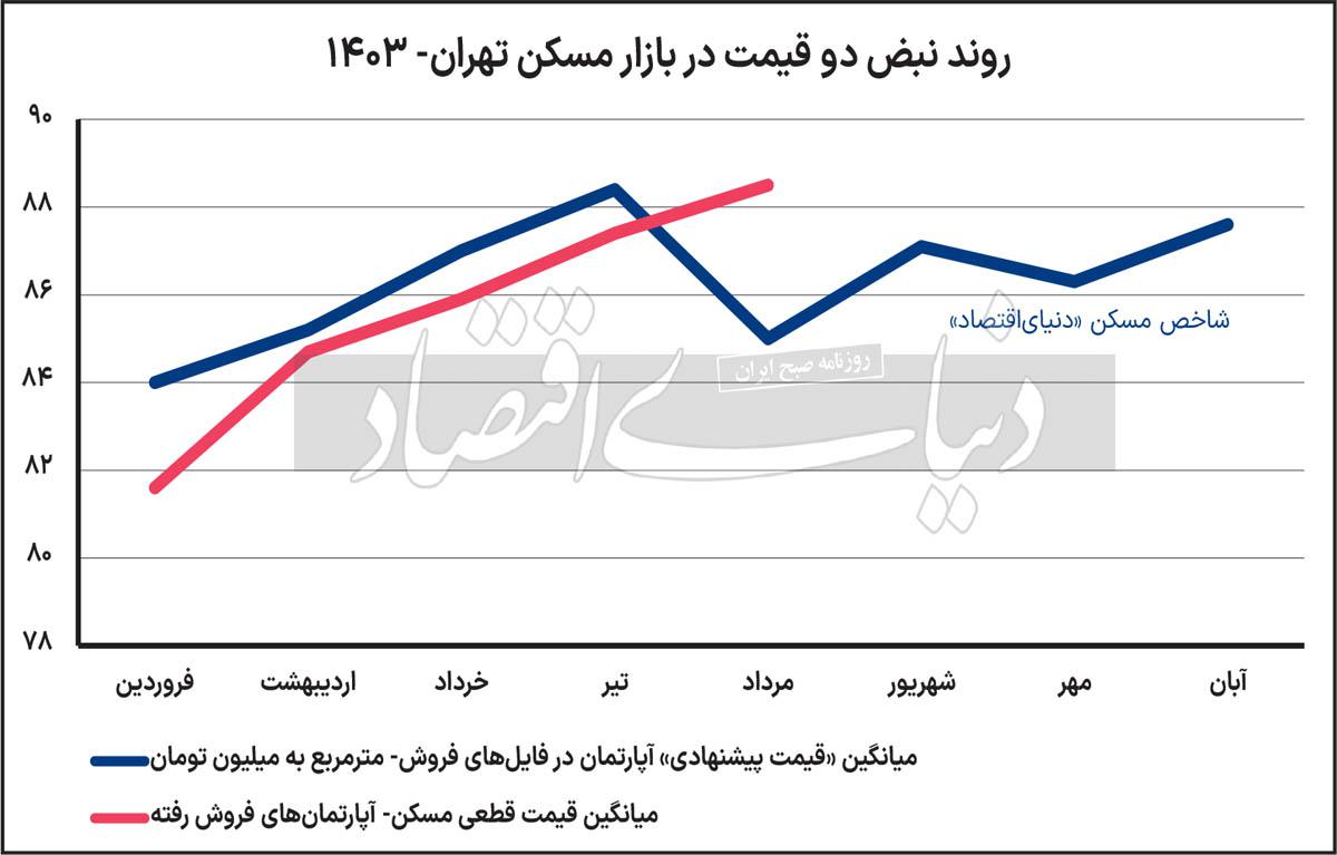 اثر موقت «انتخابات آمریکا» در بازار املاک پایتخت/ رؤیت ترامپ در بازار مسکن