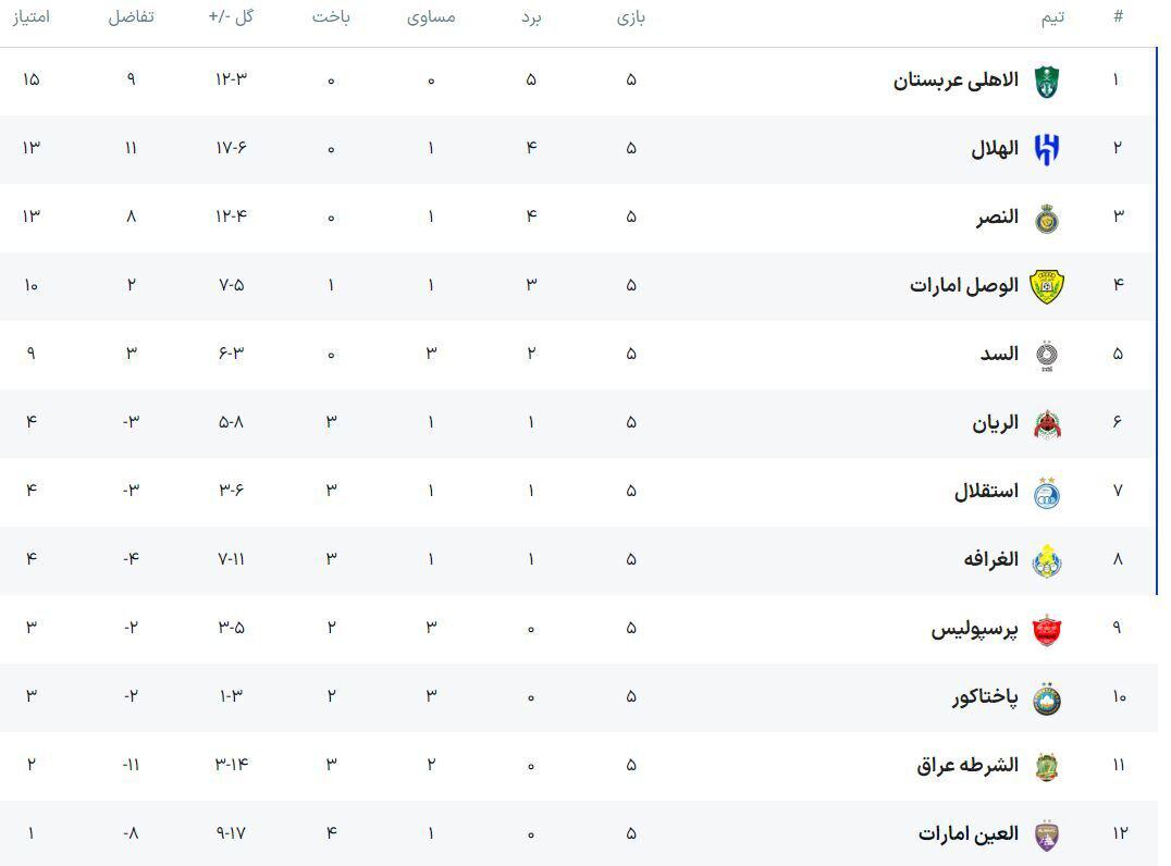 جدول لیگ نخبگان آسیا در منطقه غرب آسیا تا پایان هفته پنجم؛ قطعی شدن صعود تیم‌های عربستانی و افزایش امید سرخابی‌های ایران