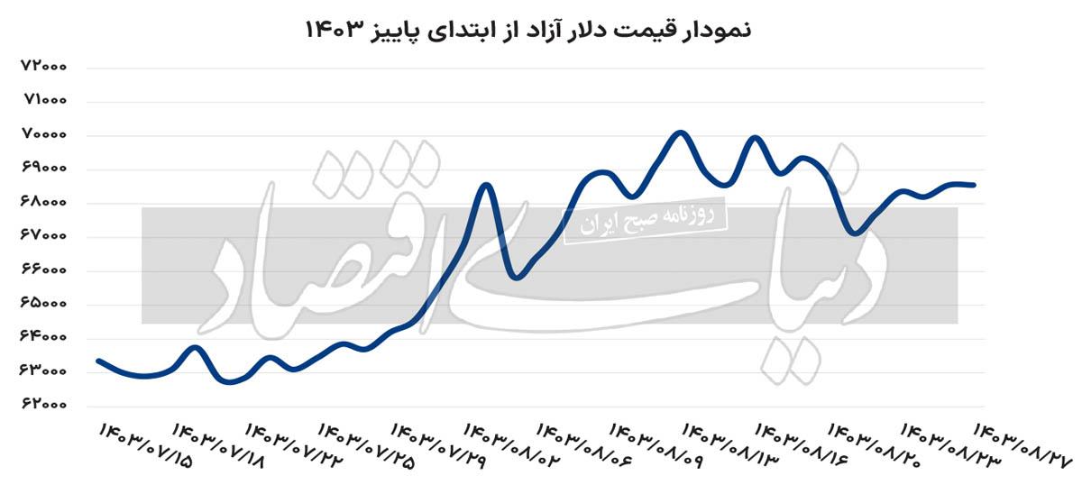 ثبات قیمتی دلار و سکه