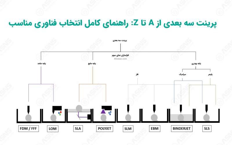 خدمات پرینت سه بعدی از A تا Z: راهنمای کامل انتخاب فناوری مناسب