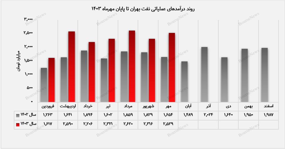 درآمد مهرماه "شبهرن" ۱۱ درصد بالاتر از میانگین حرکت کرد