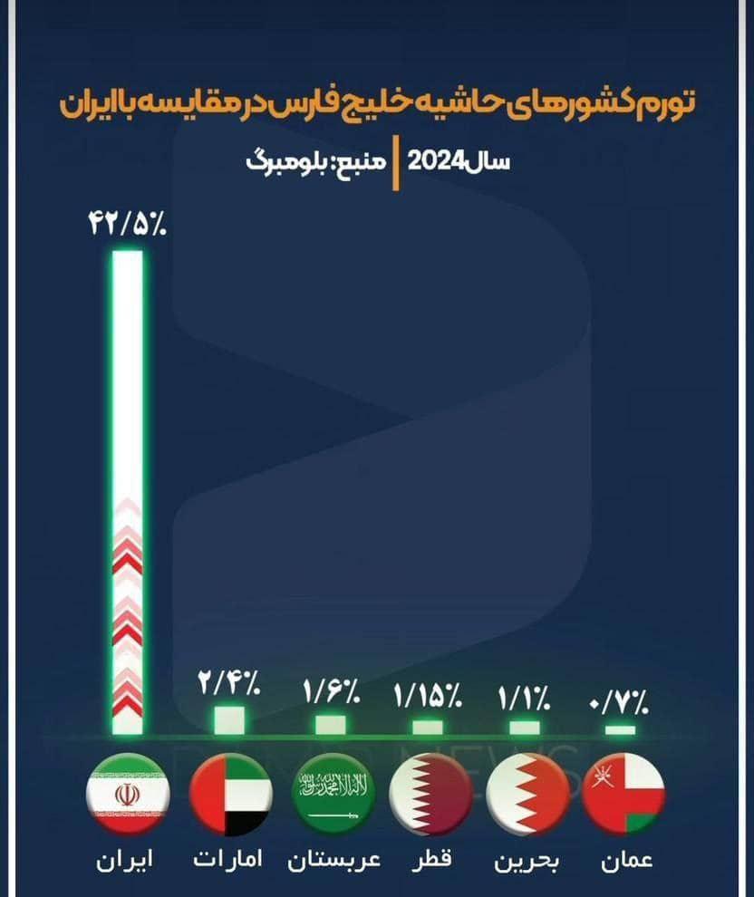 رتبه آبروبر ایران در رقابت با ۵ کشور عربی منطقه