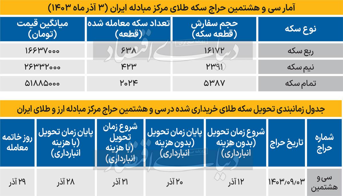 کل تخصیص سکه به حدود نیم میلیون قطعه رسید