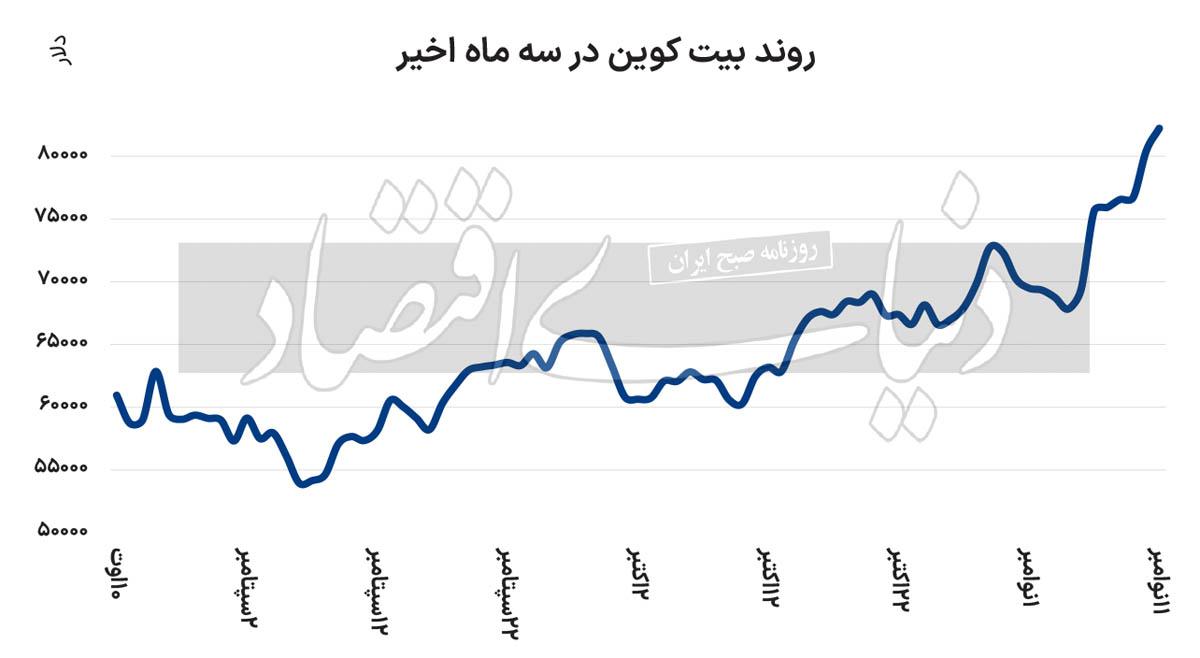 قله جدید بیت‌کوین