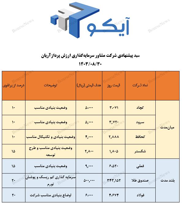 معرفی سبد پیشنهادی شرکت سبدگردان "آیکو"   چهارشنبه ۳۰ آبان ۱۴۰۳