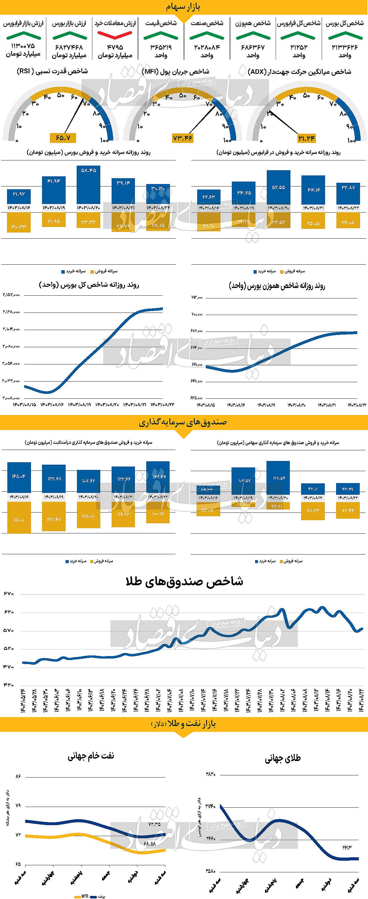 حمایت کلیدی طلا شکسته شد