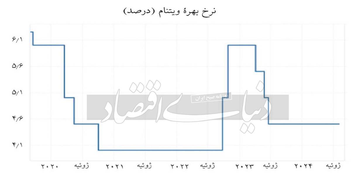 پوست‌اندازی سیاست پولی ویتنام