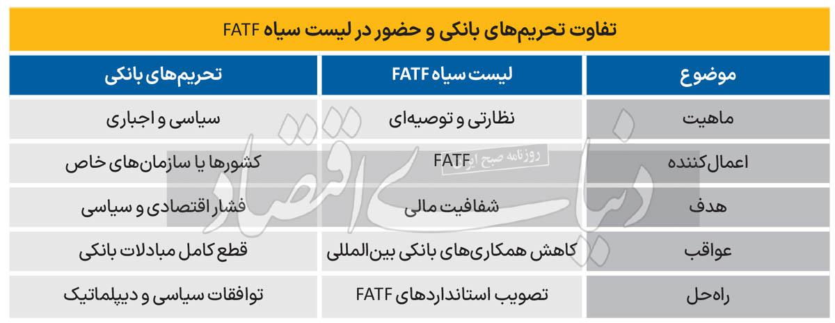 تحریم دوبل با FATF