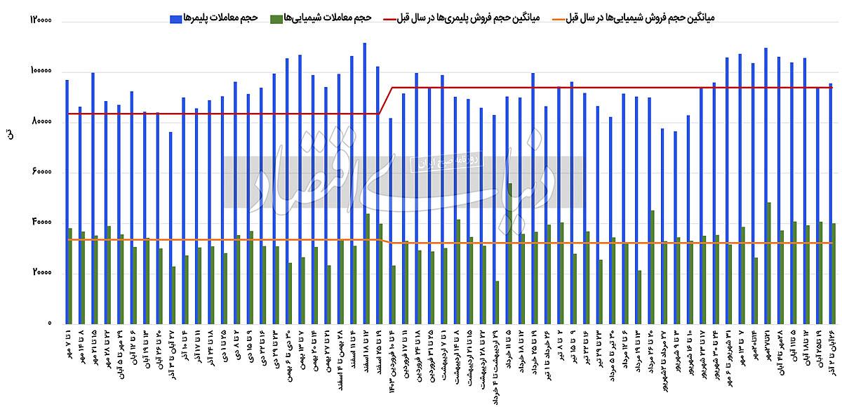 واگرایی قیمت پتروشیمی‌ها از روند جهانی