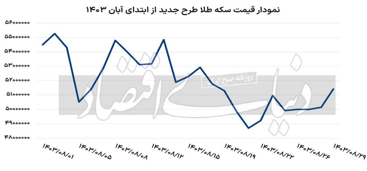 خروج سکه از فاز آرامش؟